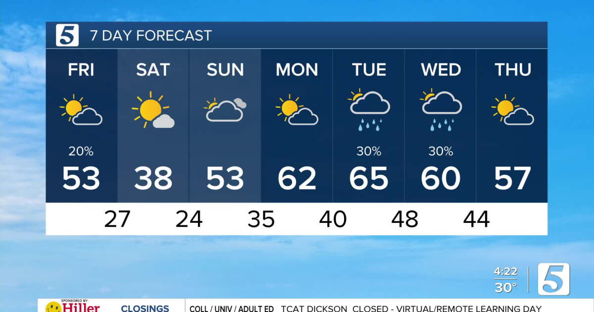 How Cold Tomorrow Mild today, cold tomorrow