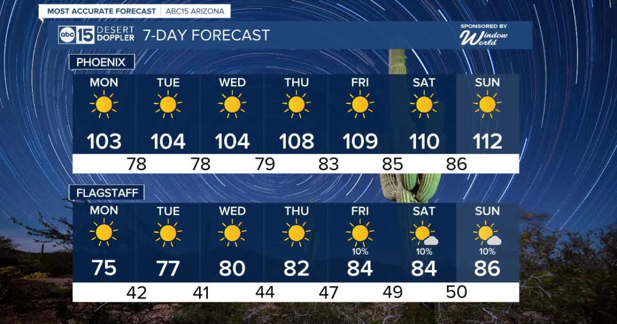Arizona Rises FORECAST: Rise in temperatures and storm chance in Eastern Arizona