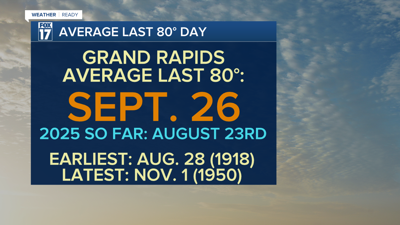 AVERAGE LAST 80 DEGREE DAY