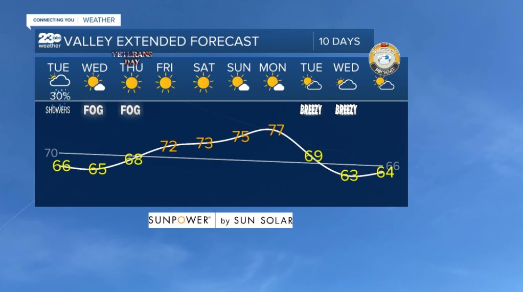 Valley 10-day forecast 11/9/2021