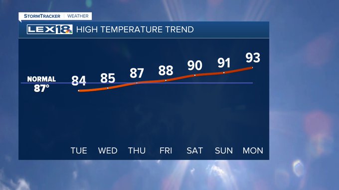 High temperature trend