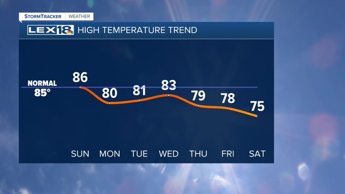 High temperature trend