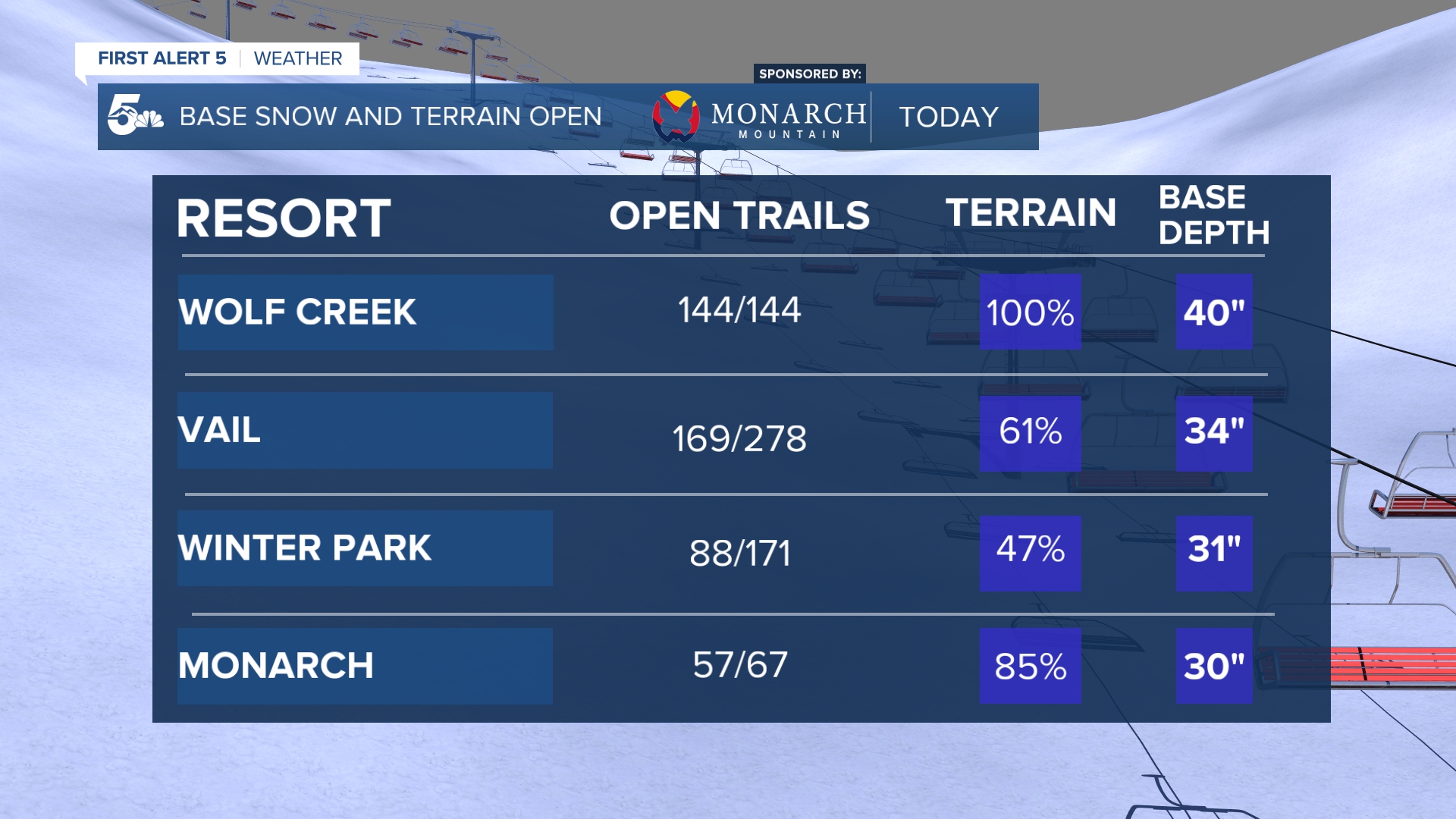 Base Depths and Open Terrain for Colorado Ski Resorts on 12/13/24