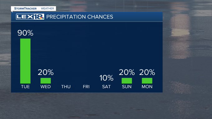 Rain chances