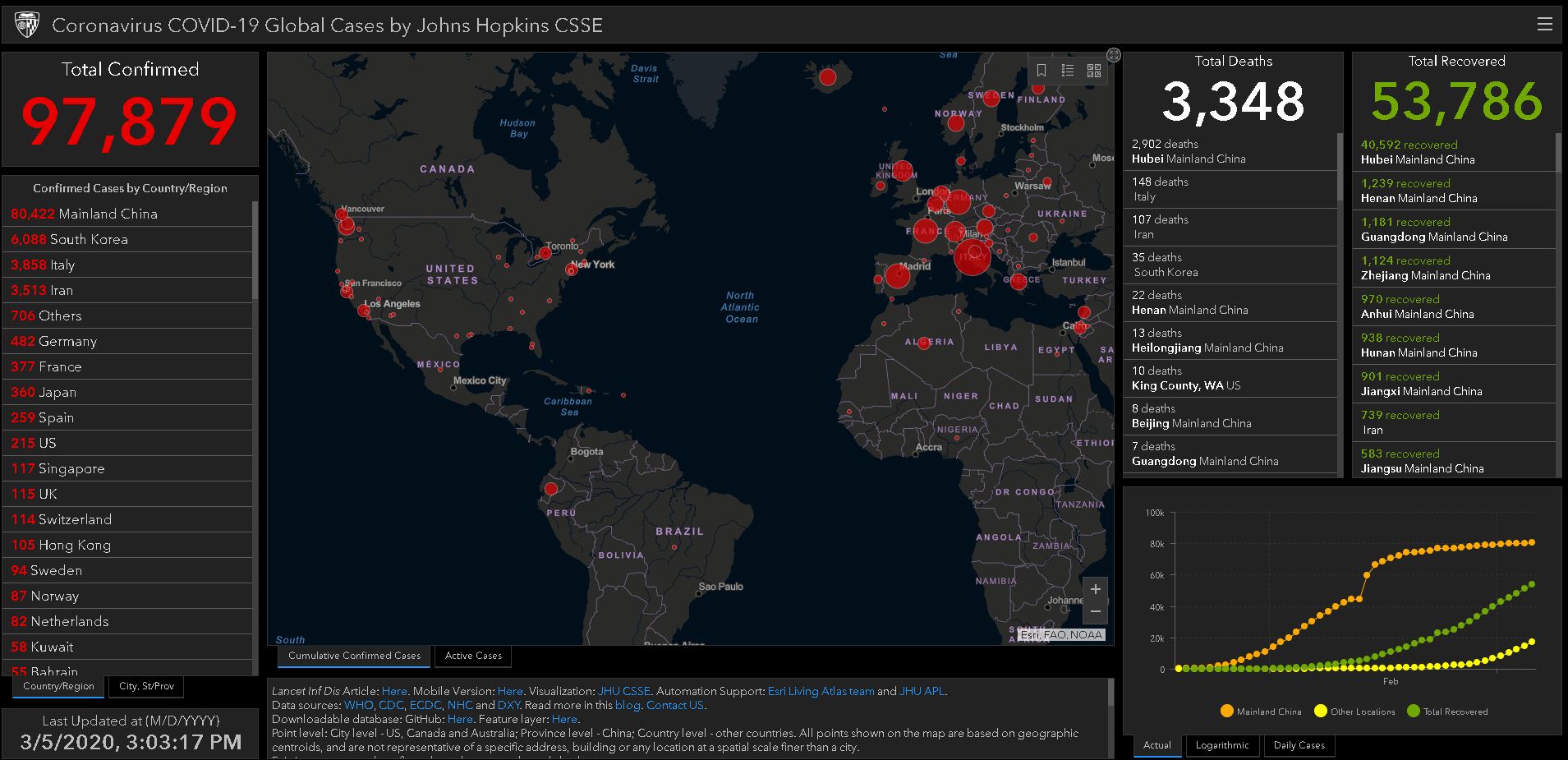 John Hopkins CSSE tracking map Mar 5