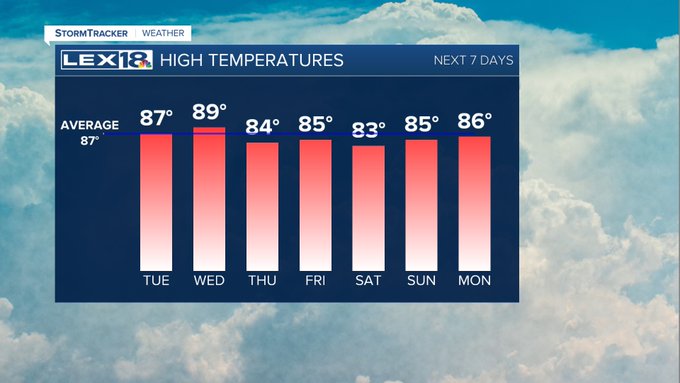 Highs this week
