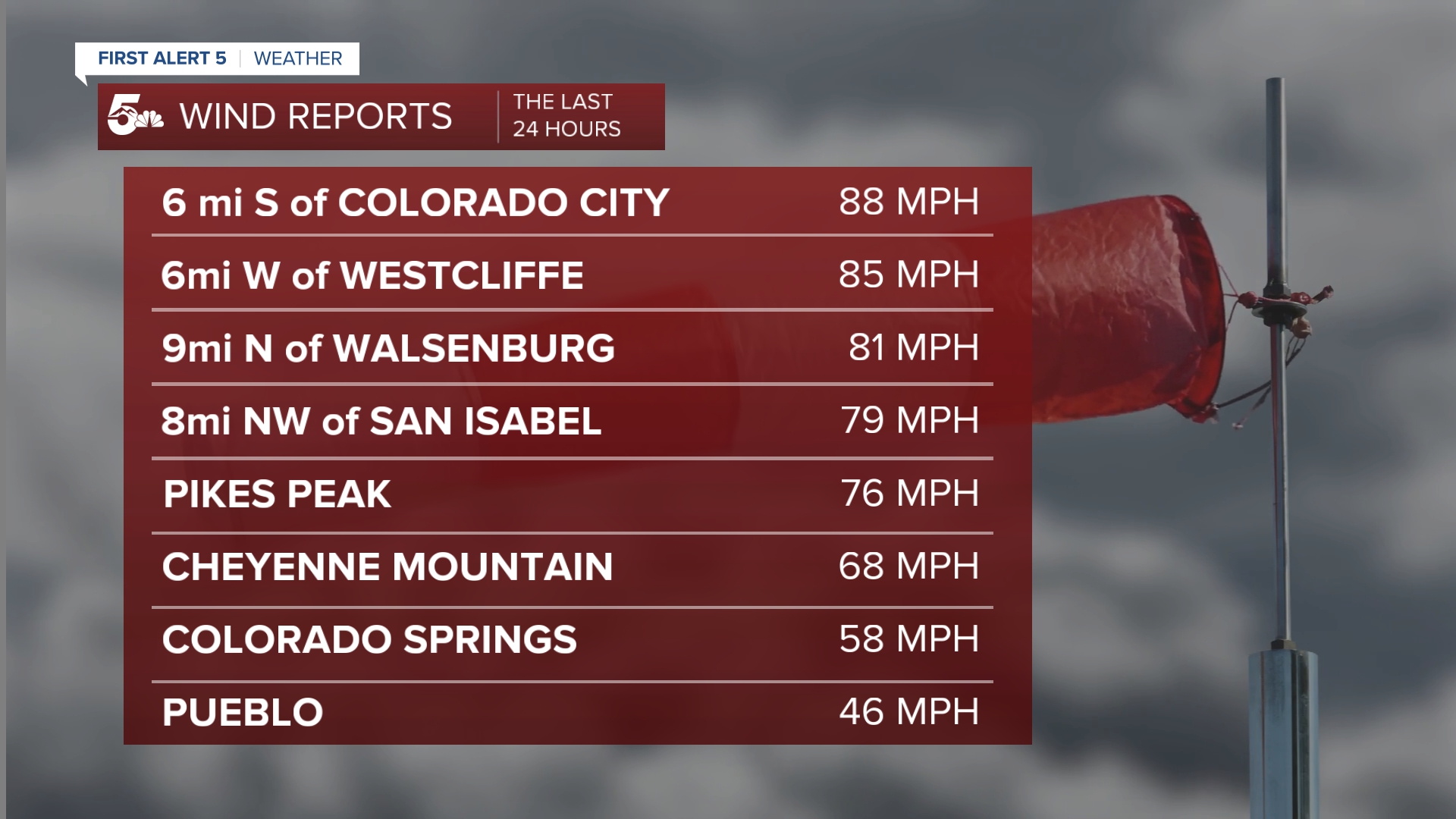 Wind Gust Reports