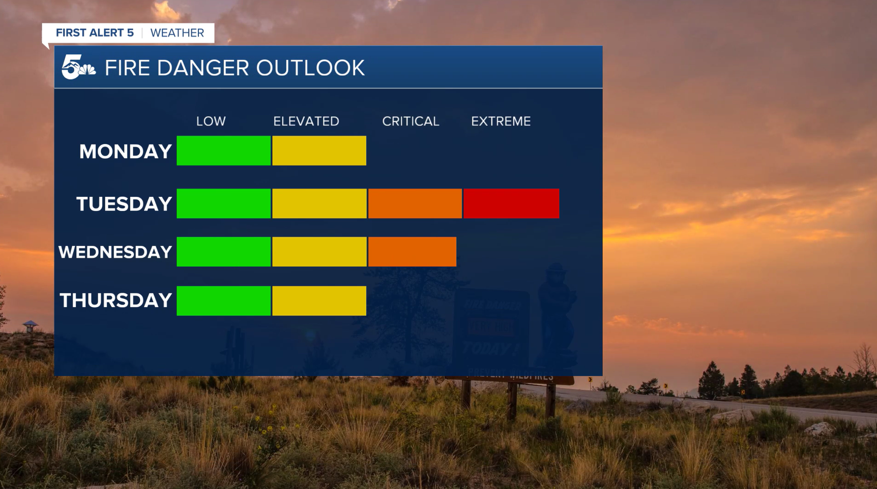 Fire Danger outlook this week