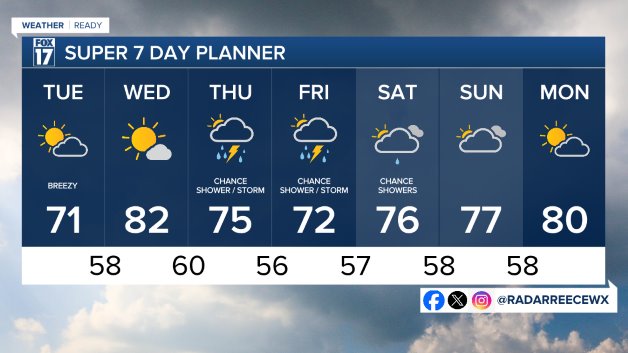 7 DAY FORECAST