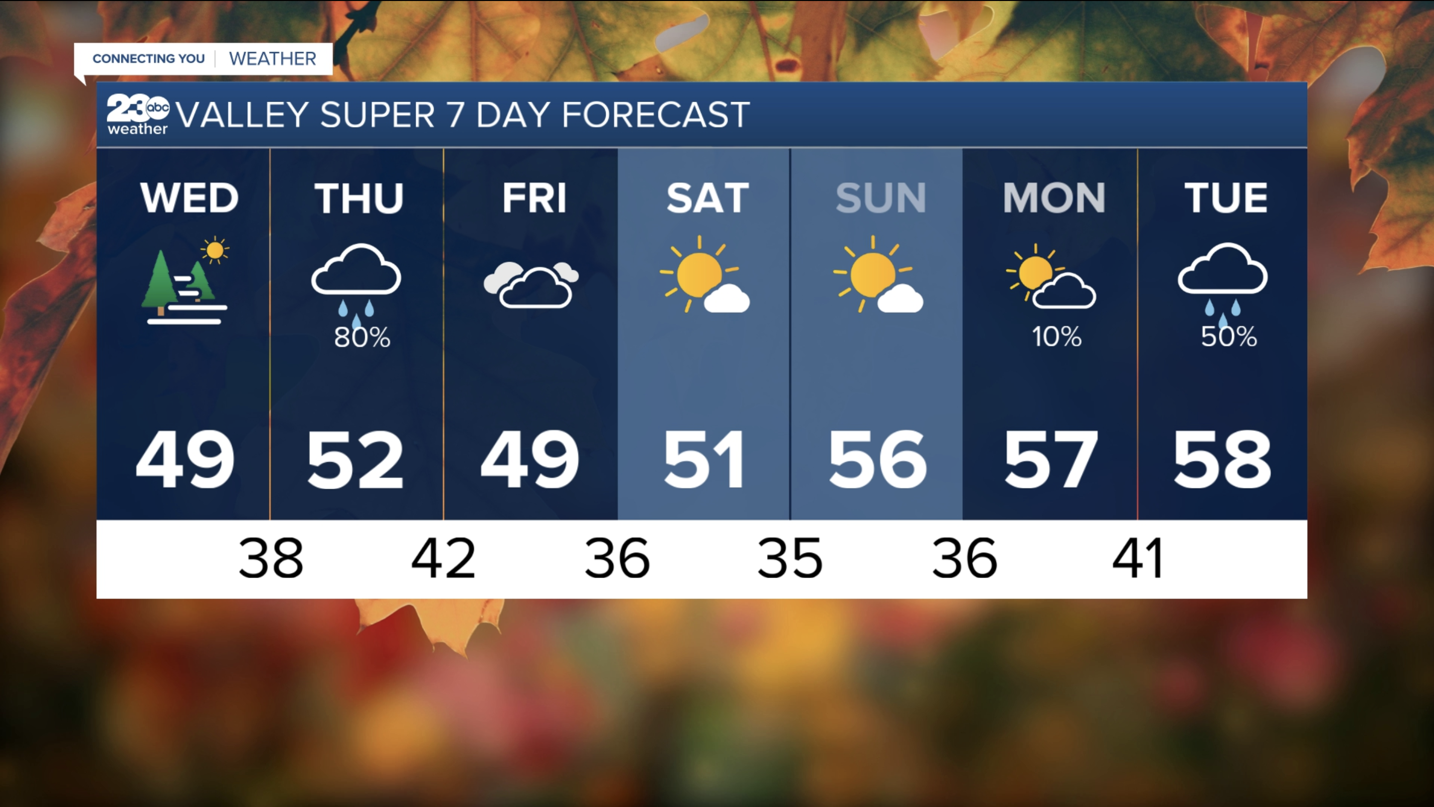 WEDNESDAY'S FORECAST