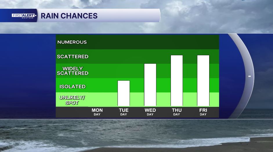 Rain chances increasing 