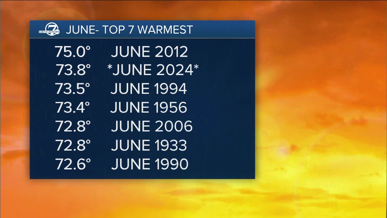 Top 7 Warmest Junes on Record