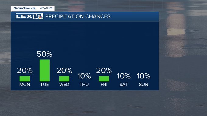 Rain chances