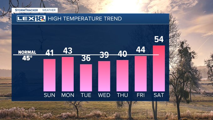 High temperature trend