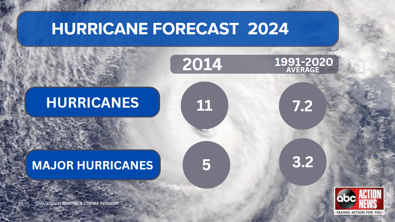 Hurricane Forecast 2024