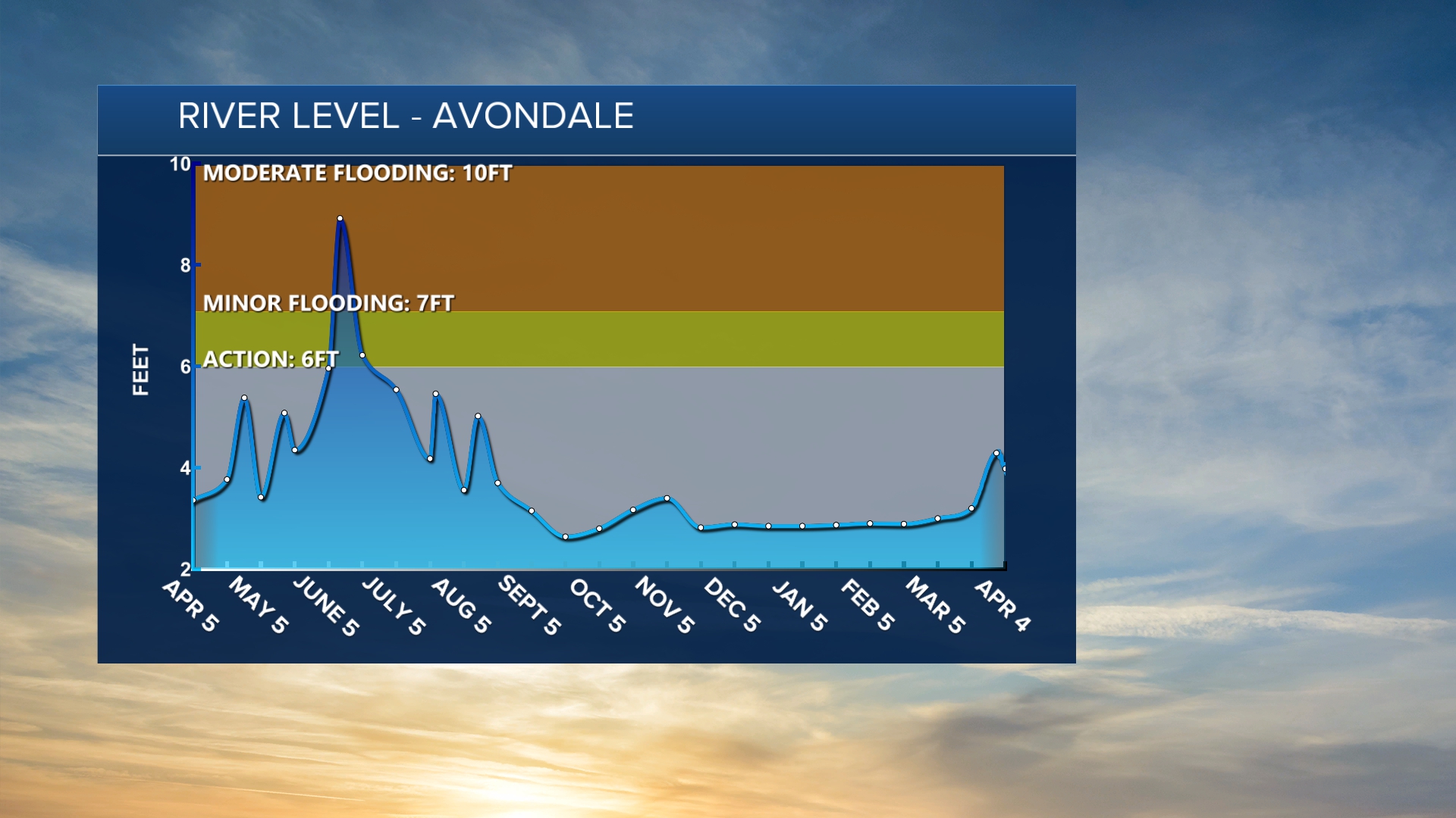 River levels at the Avondale sensor site on the Arkansas River downstream of Pueblo over the past year