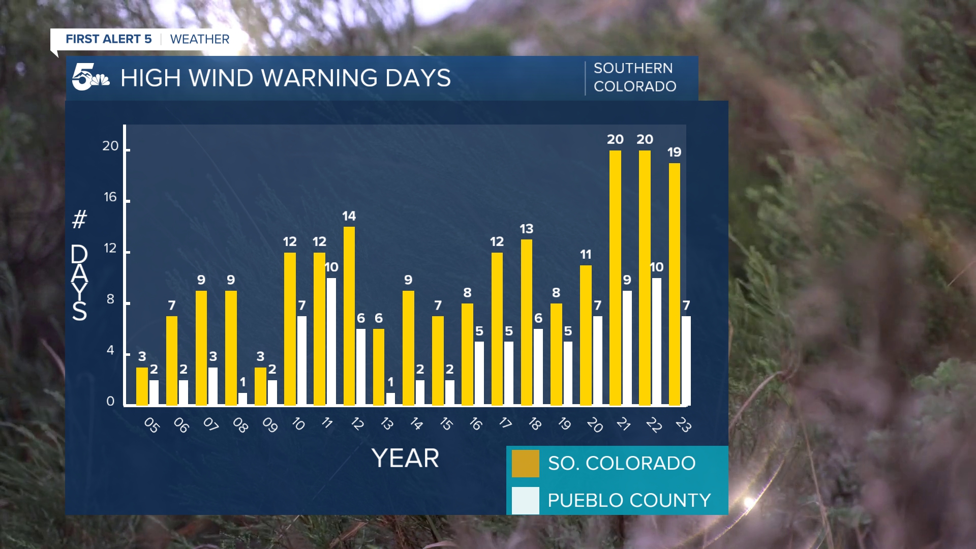 High Wind Warnings in Pueblo County by year and in all of southern Colorado