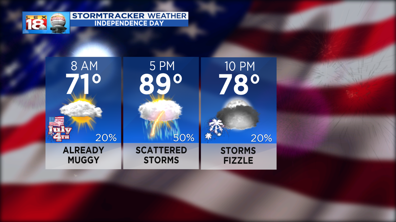 indepenence day weather.png