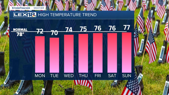 High temperature trend