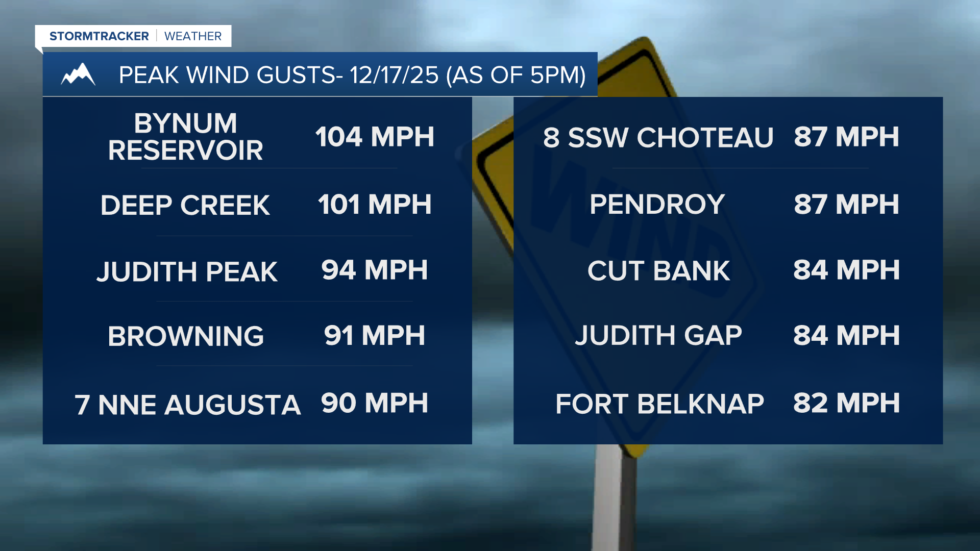 Peak Wind Gusts 12-17-25