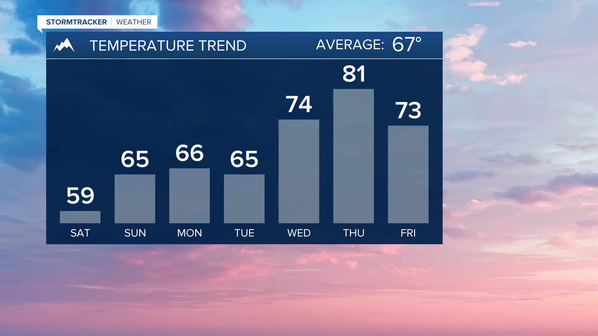 Warmer weather on the way