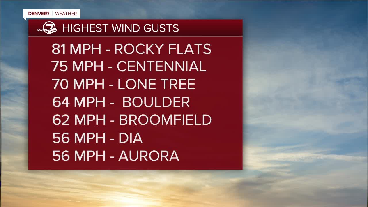 Highest Wind Gusts
