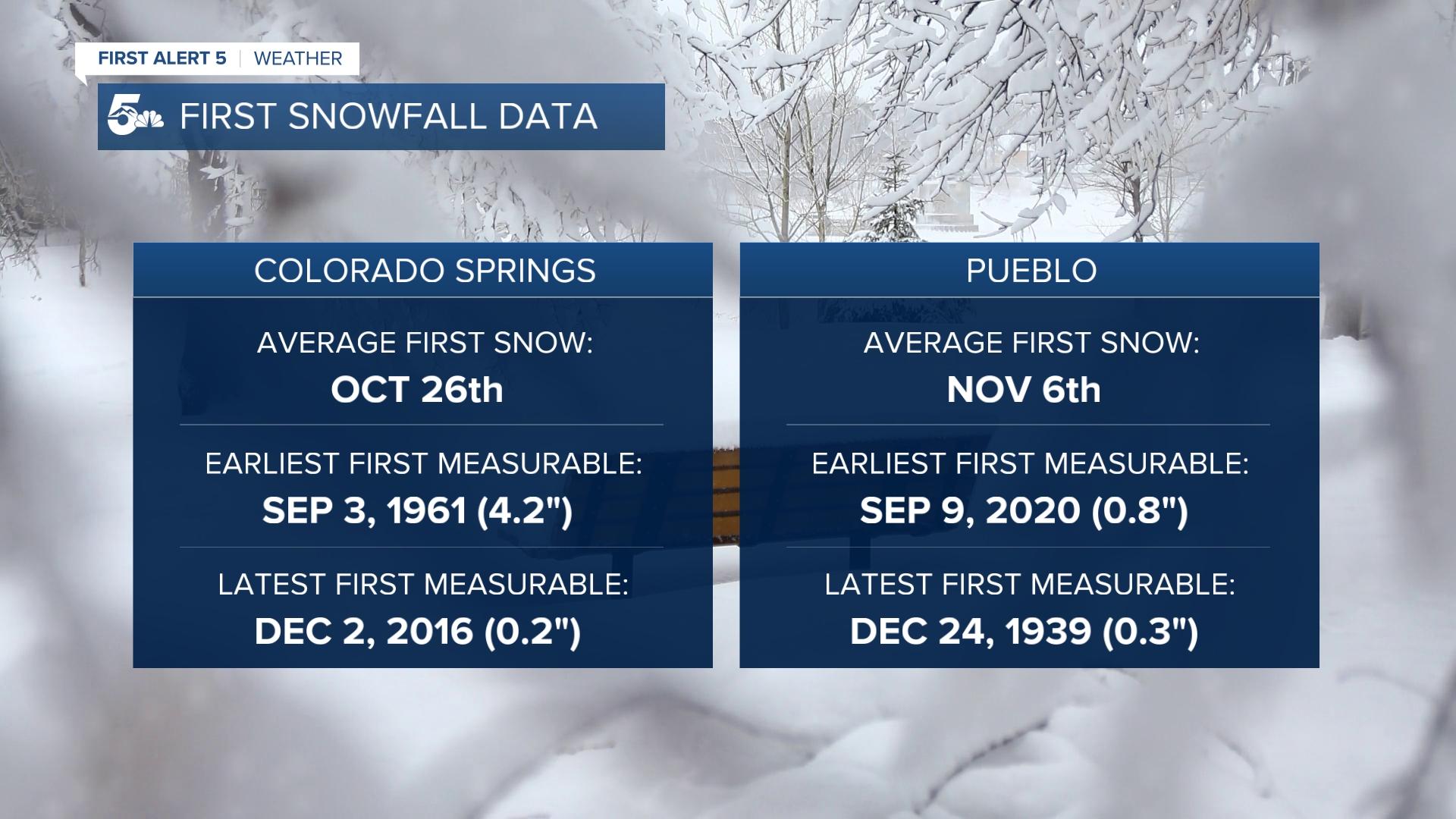 First Snowfall Data