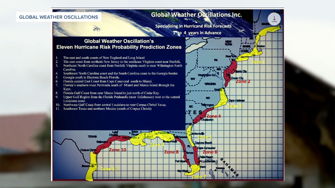 Global Weather Oscillations