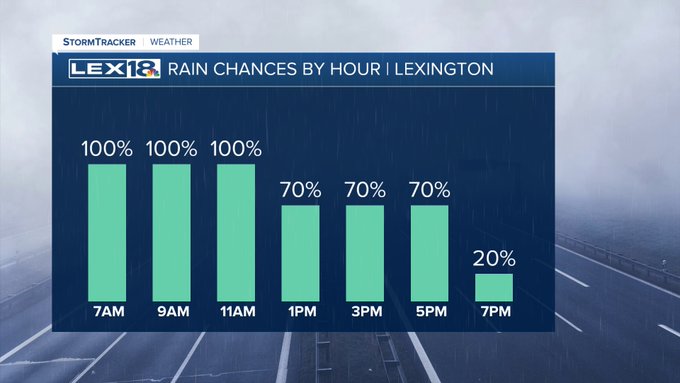 Rain chances by hour