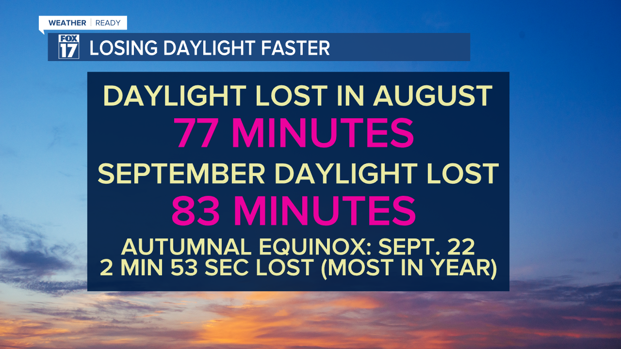 MONTHLY DAYLIGHT LOST