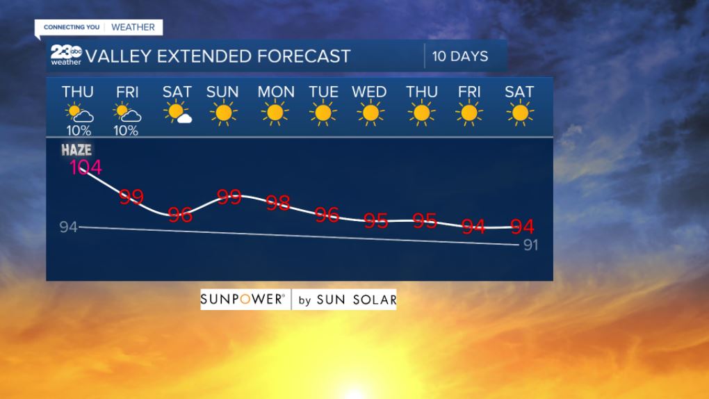 Valley 10-day forecast 9/9/2021