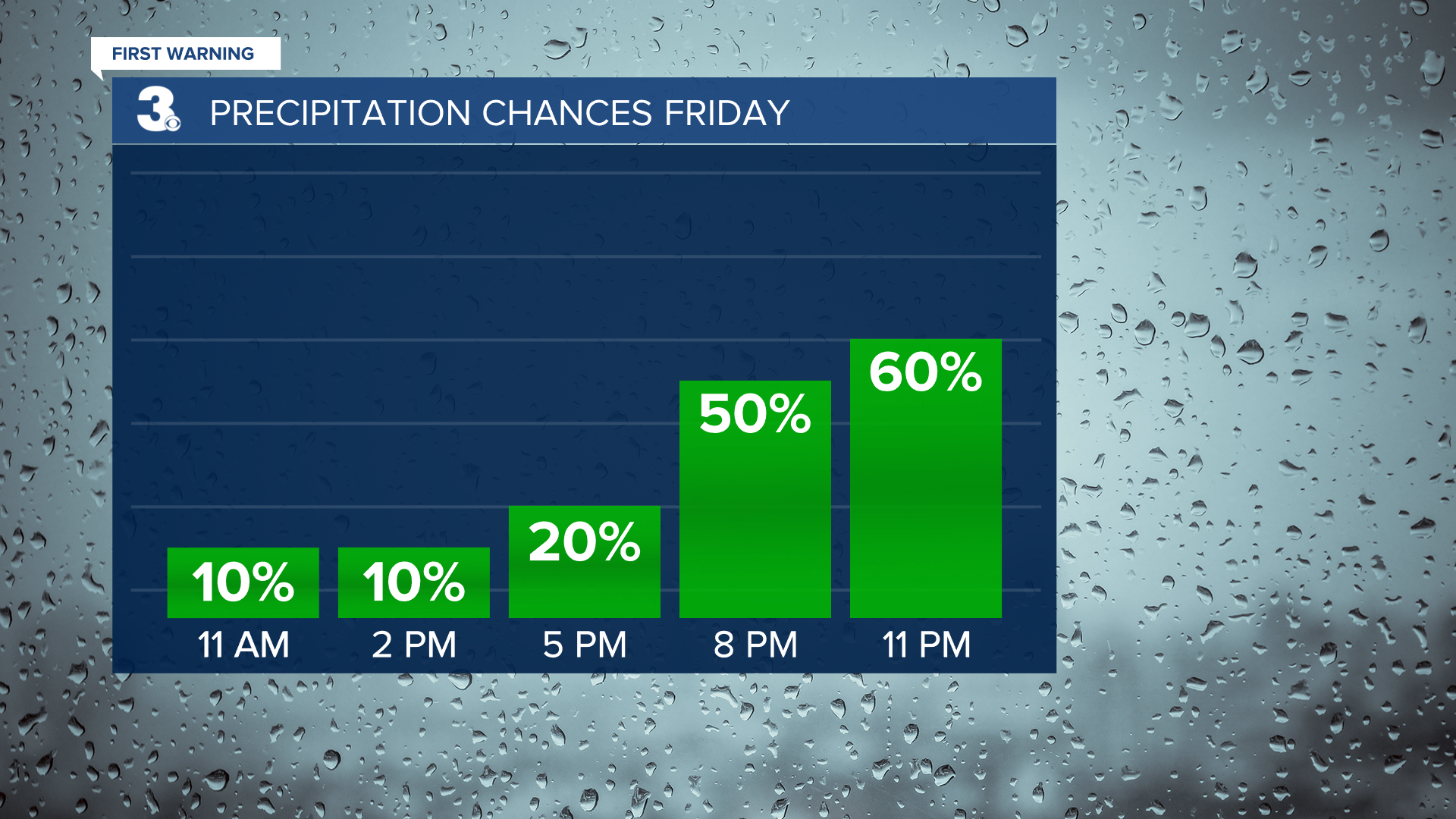 Rain Chances Bar Graph.png