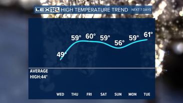 High Temps this week