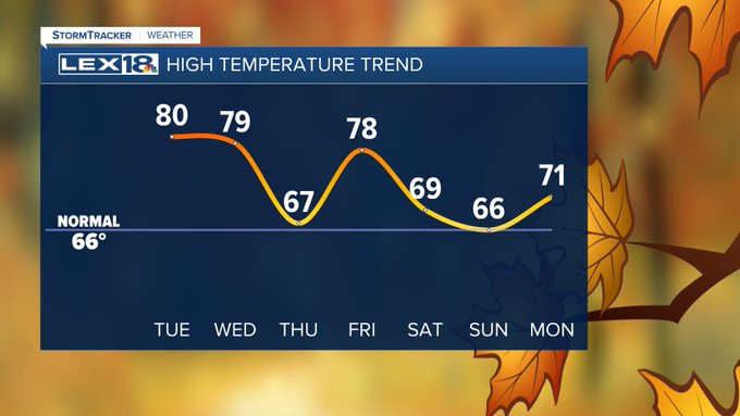 High temperatures
