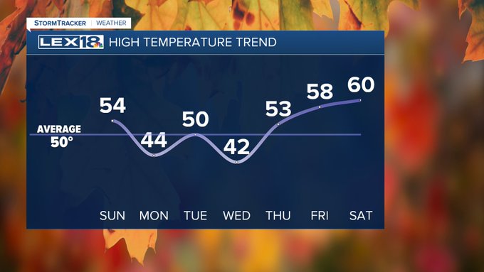 High temperature trend