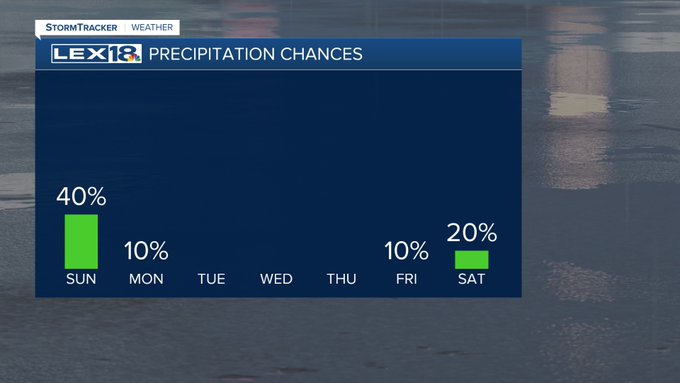 Rain chances