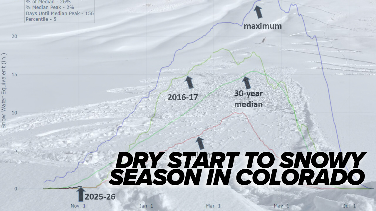 The snowy season in Colorado is off to the driest start since 2016