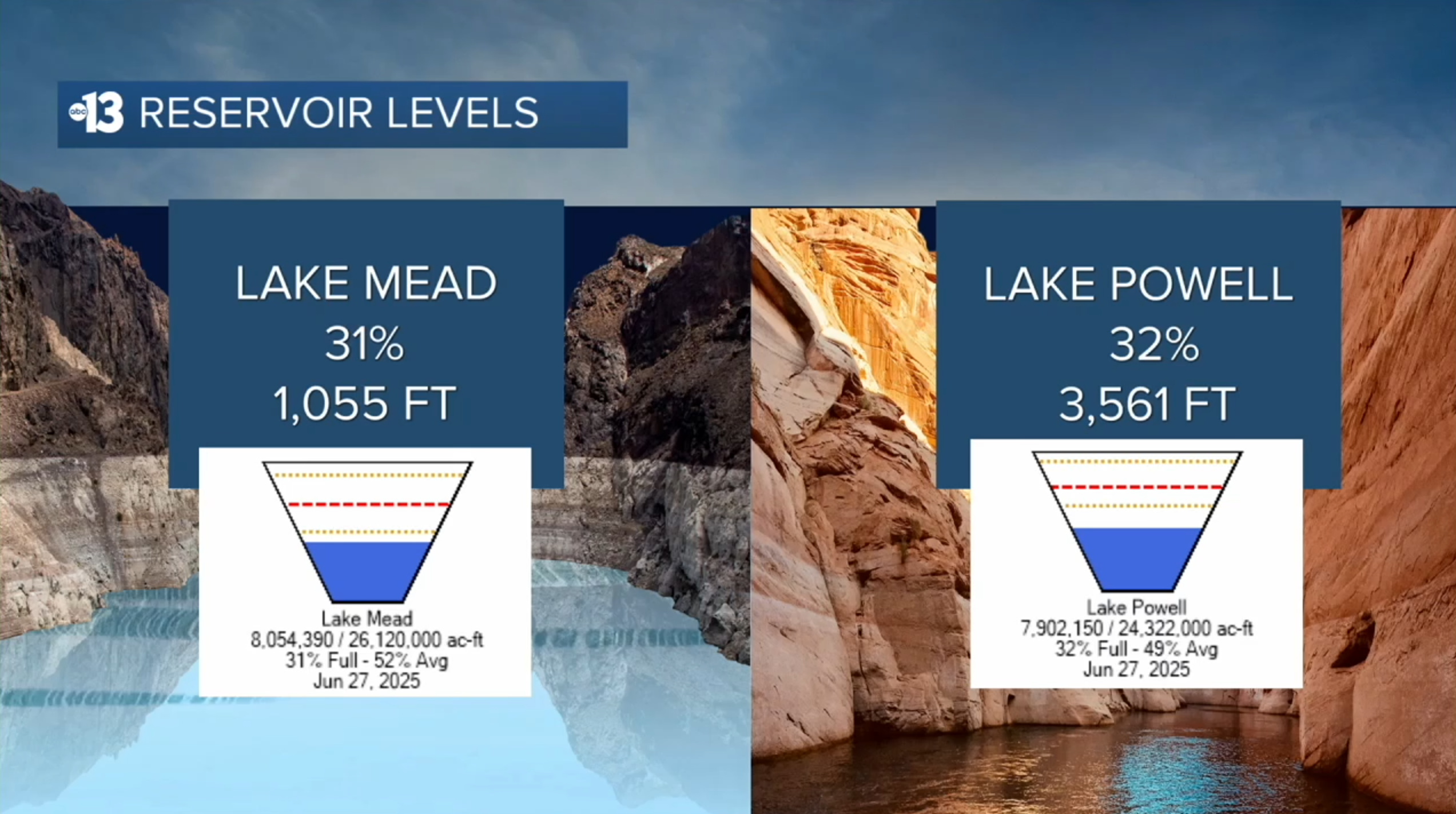 Water supply update at Lake Mead and Lake Powell