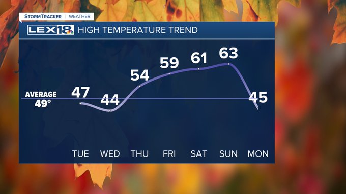 High temperature trend