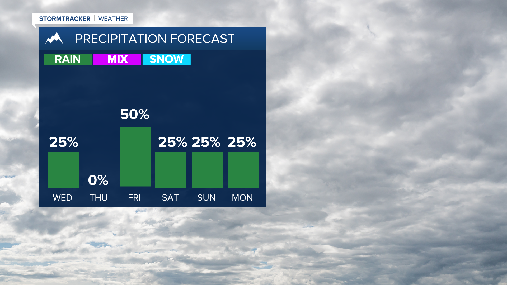 Rain returns to the forecast this week