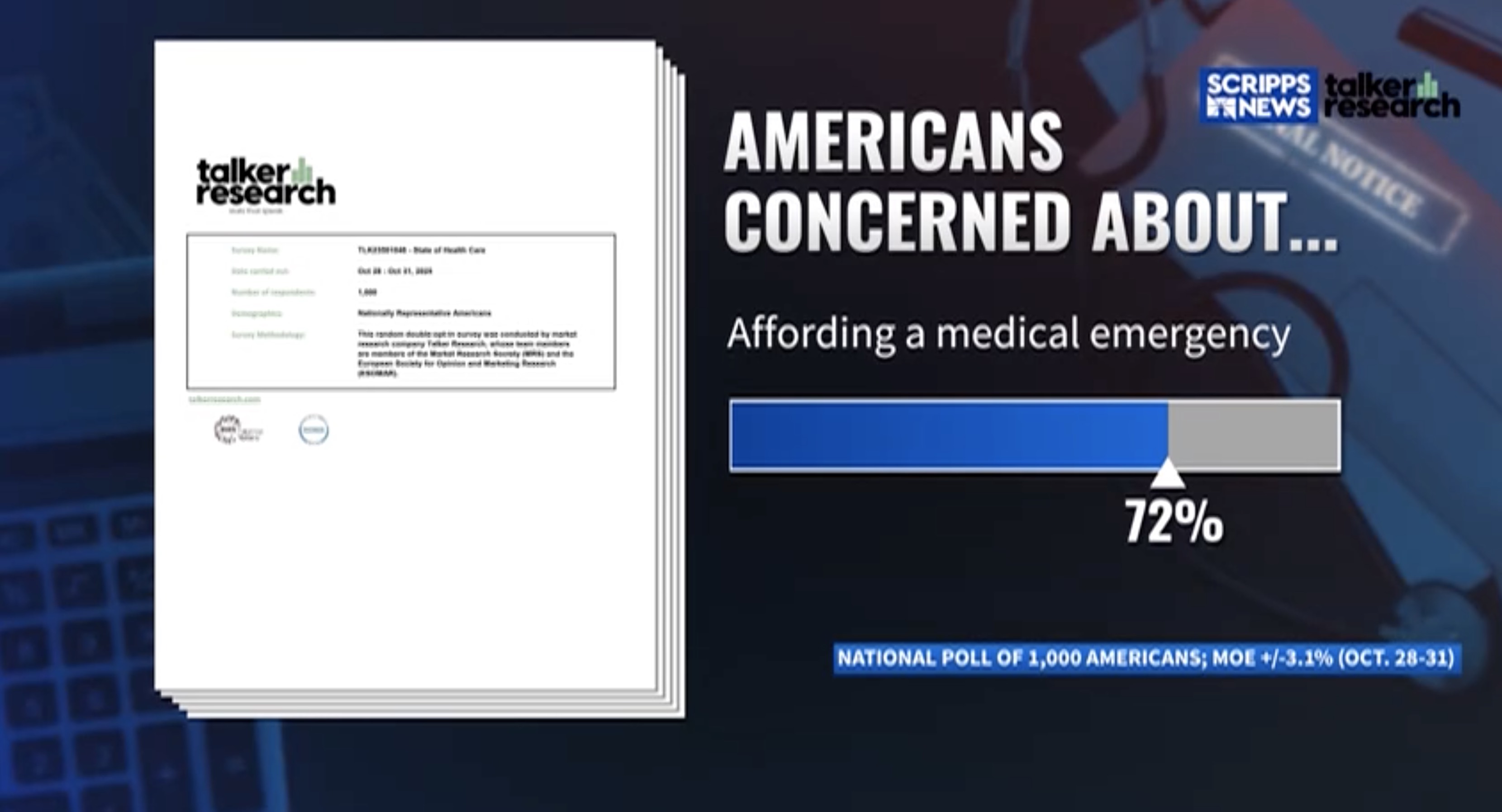 Poll shows that 72% of Americans would struggle to afford a medical emergency.