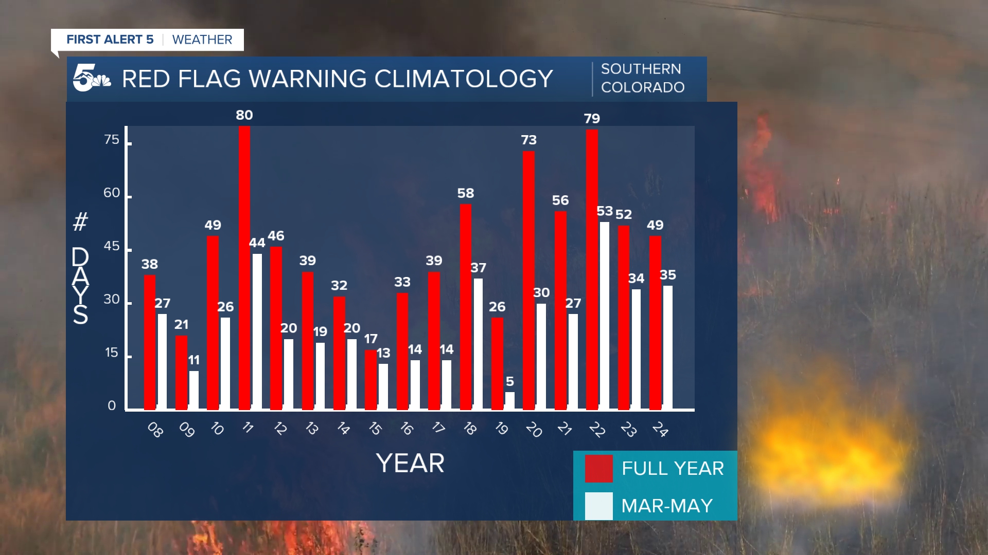 Red Flag Warnings in southern Colorado for the entire year, and in meteorological spring