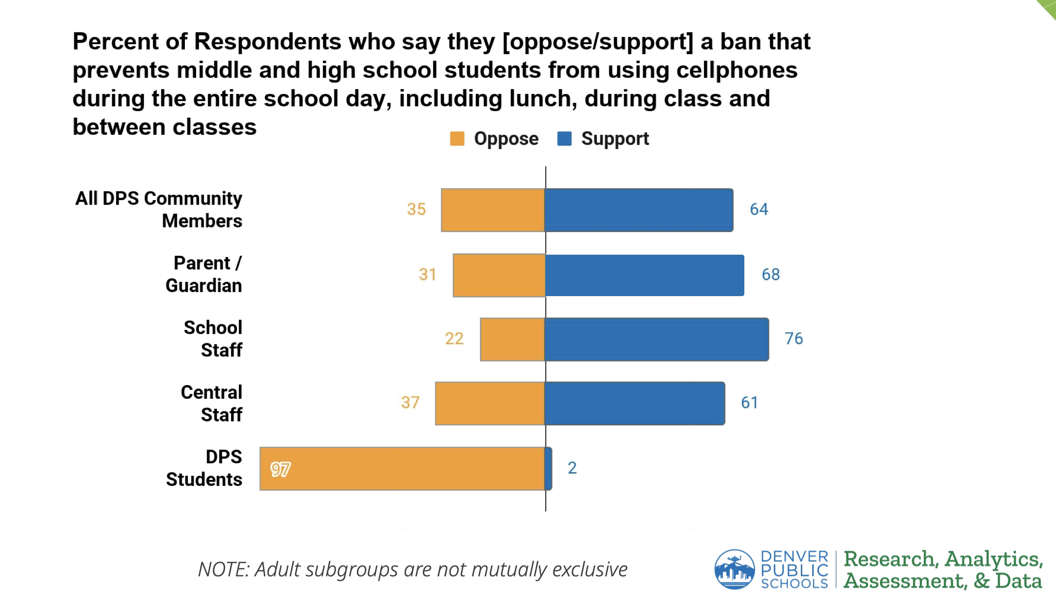 Denver Public Schools adopts all-day cell phone ba