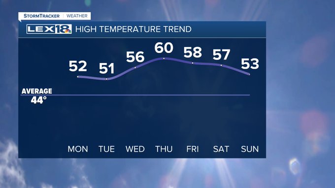 High temperature trend