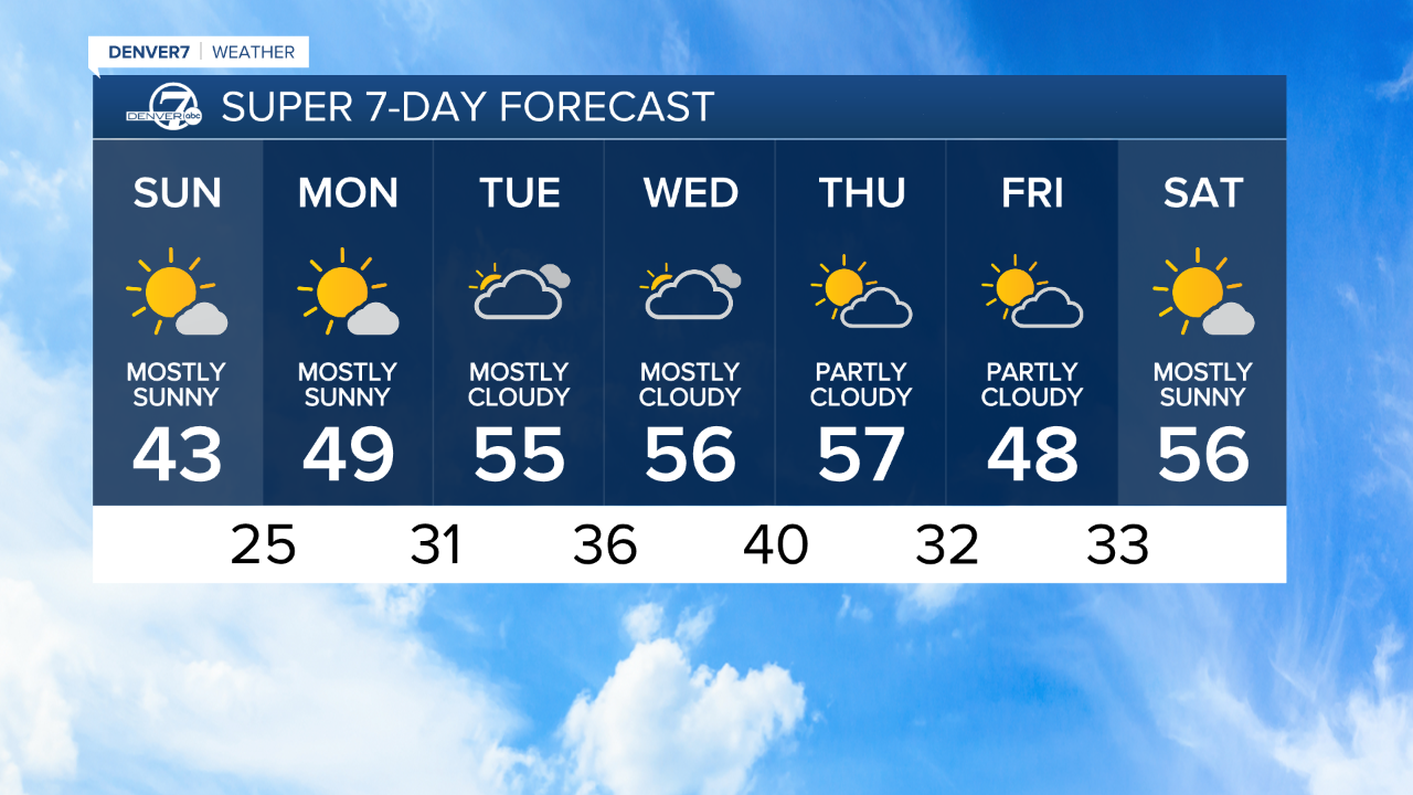 7-Day Forecast