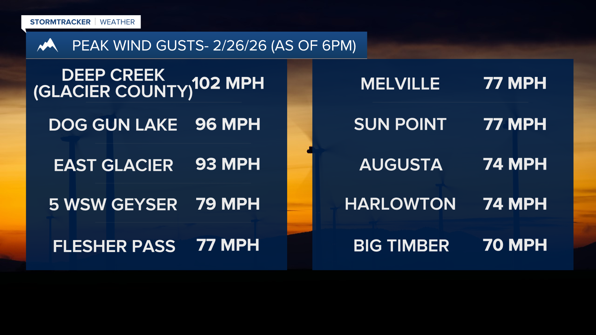 Peak Wind Gusts- 2-26-26