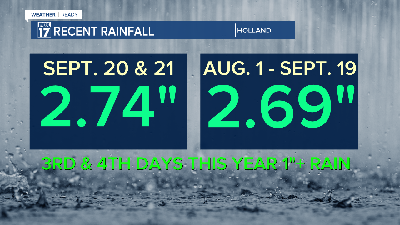 rainfall stats