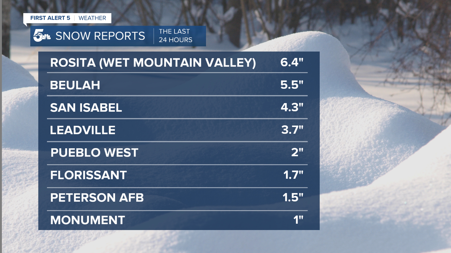 Snow Totals List