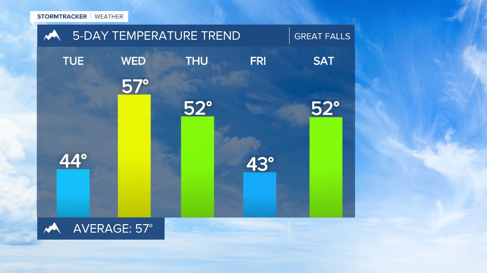 Drier weather is moving in