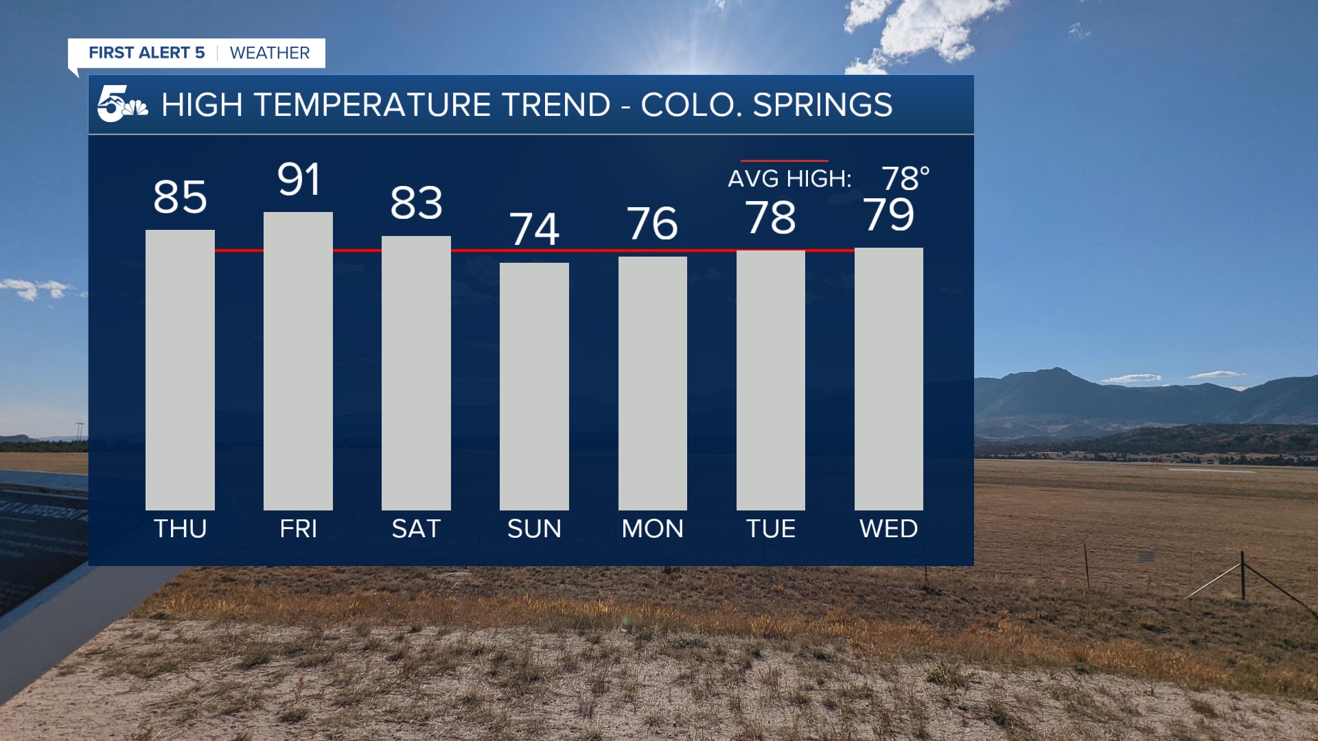 Two more days of heat ahead in Colorado Springs before a wet weekend